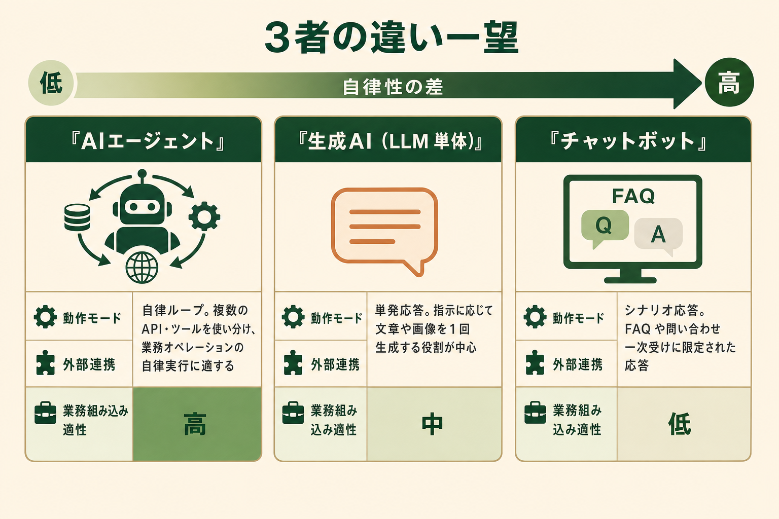 AIエージェントと生成AI・チャットボットの動作モードや外部連携範囲を比較した概念図