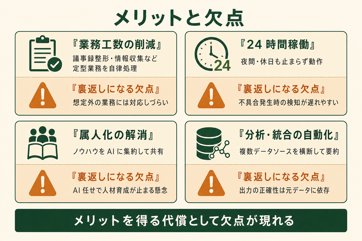 工数削減・24時間稼働など4つのメリットと、裏返しになる欠点をセットで示した整理図