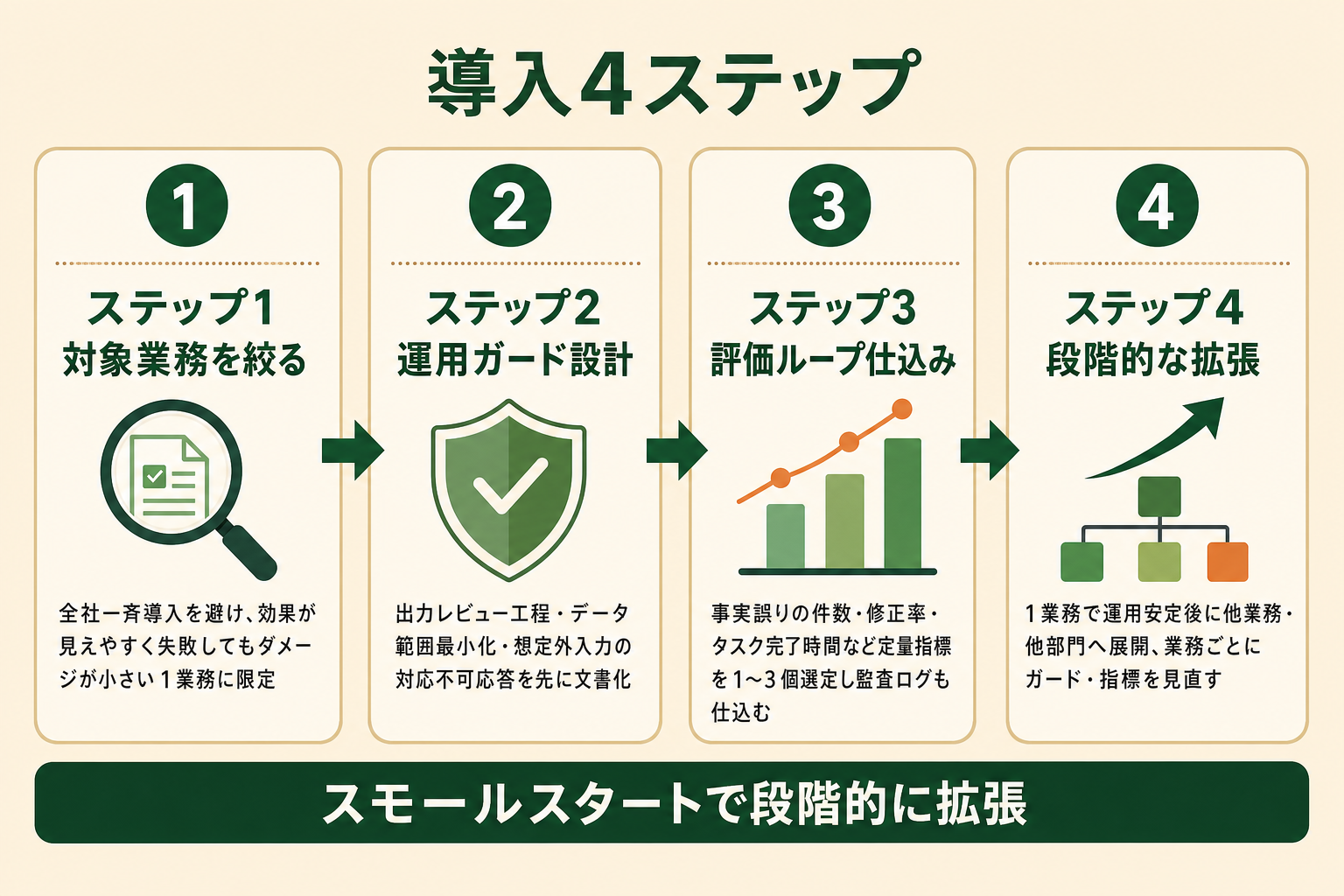 対象業務の絞り込みから段階展開までを示す導入4ステップのフロー図