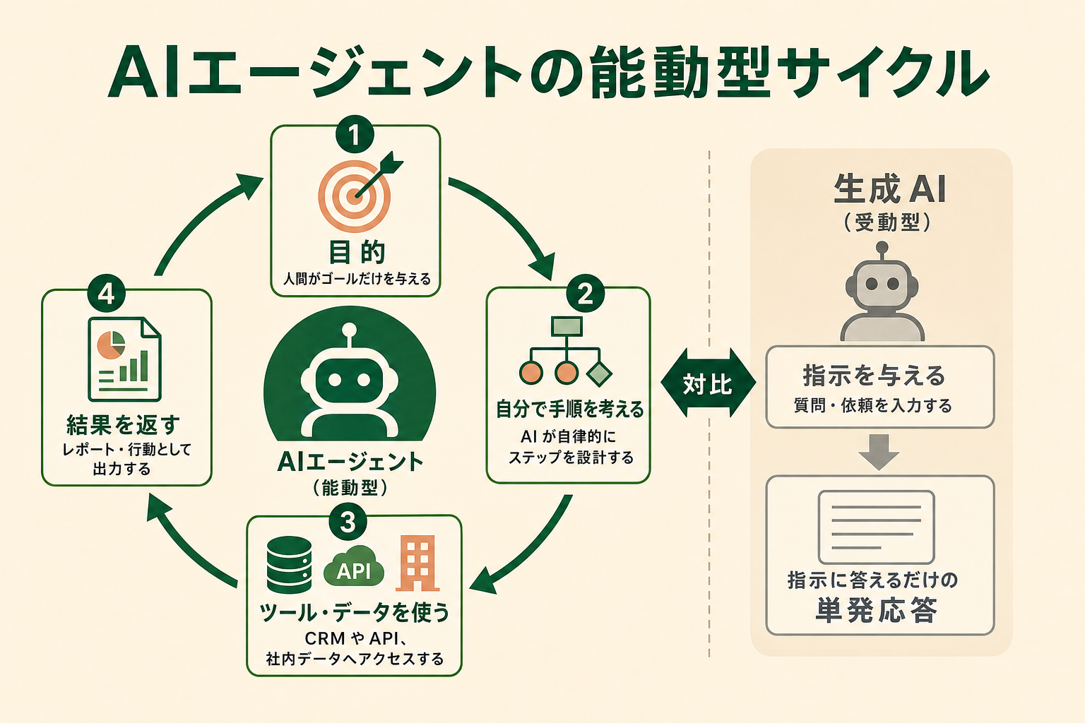 AIエージェントが目的に対して自律的にタスクを分解し外部ツール・データと連携して成果物を出力する仕組みのイメージ図