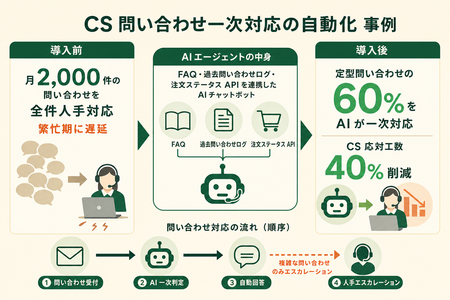 EC事業者のCSチームでAIチャットボットがFAQと注文ステータスAPIを参照し問い合わせの一次対応を自動化する構成図