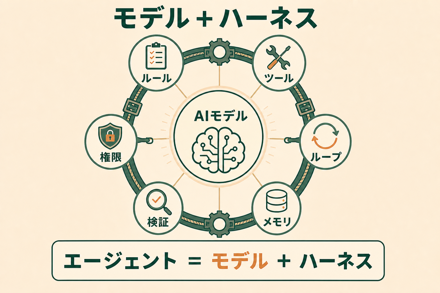 読者（事業会社でAI活用を任されている非エンジニアの担当者）が、「AIエージェント＝AIモデル＋ハーネス」という関係を一目で理解できるようにする。モデルは中心にある「考える部品」でしかなく、実際に仕事をさせるのはモデルを取り囲むハーネスである、という中心と周辺の構造を伝える。