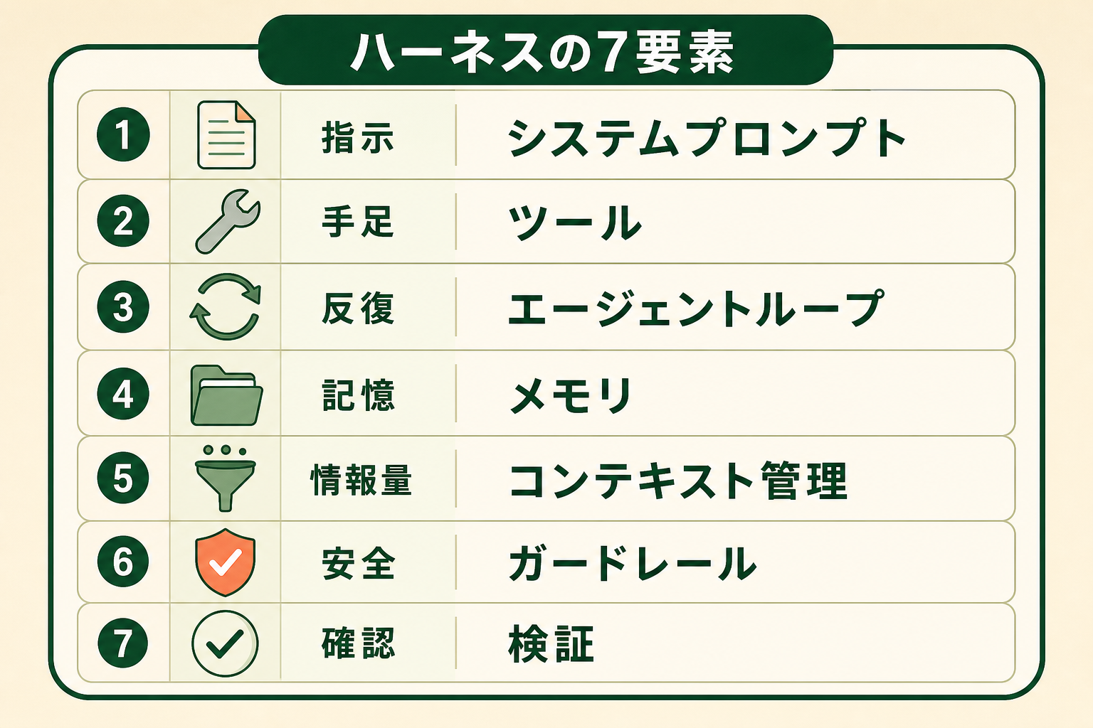 読者が自社のAIエージェントに何が欠けているかを点検できるように、ハーネスの 7 つの構成要素と、それぞれが担う役割を一覧で示す。読者はこの図を「点検表」として使う。