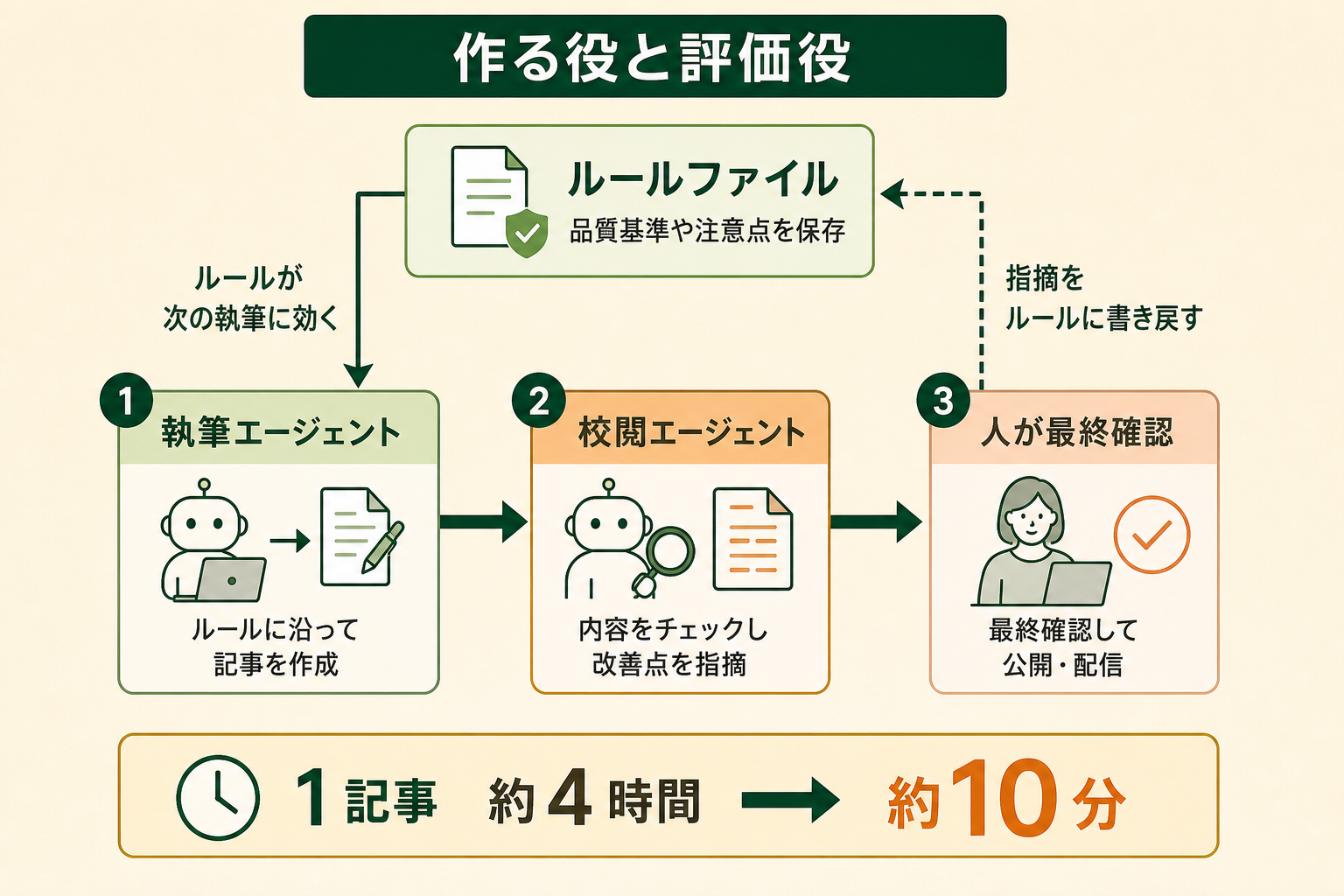 「作る役」と「評価する役」を別のエージェントに分け、評価側の指摘をルールファイルへ書き戻して次回から同じ失敗を起こさないようにする、という記事制作のハーネスの流れを読者が一目で掴めるようにする。ポイントは、流れが一方向ではなく、評価からルールへ戻る矢印があること。