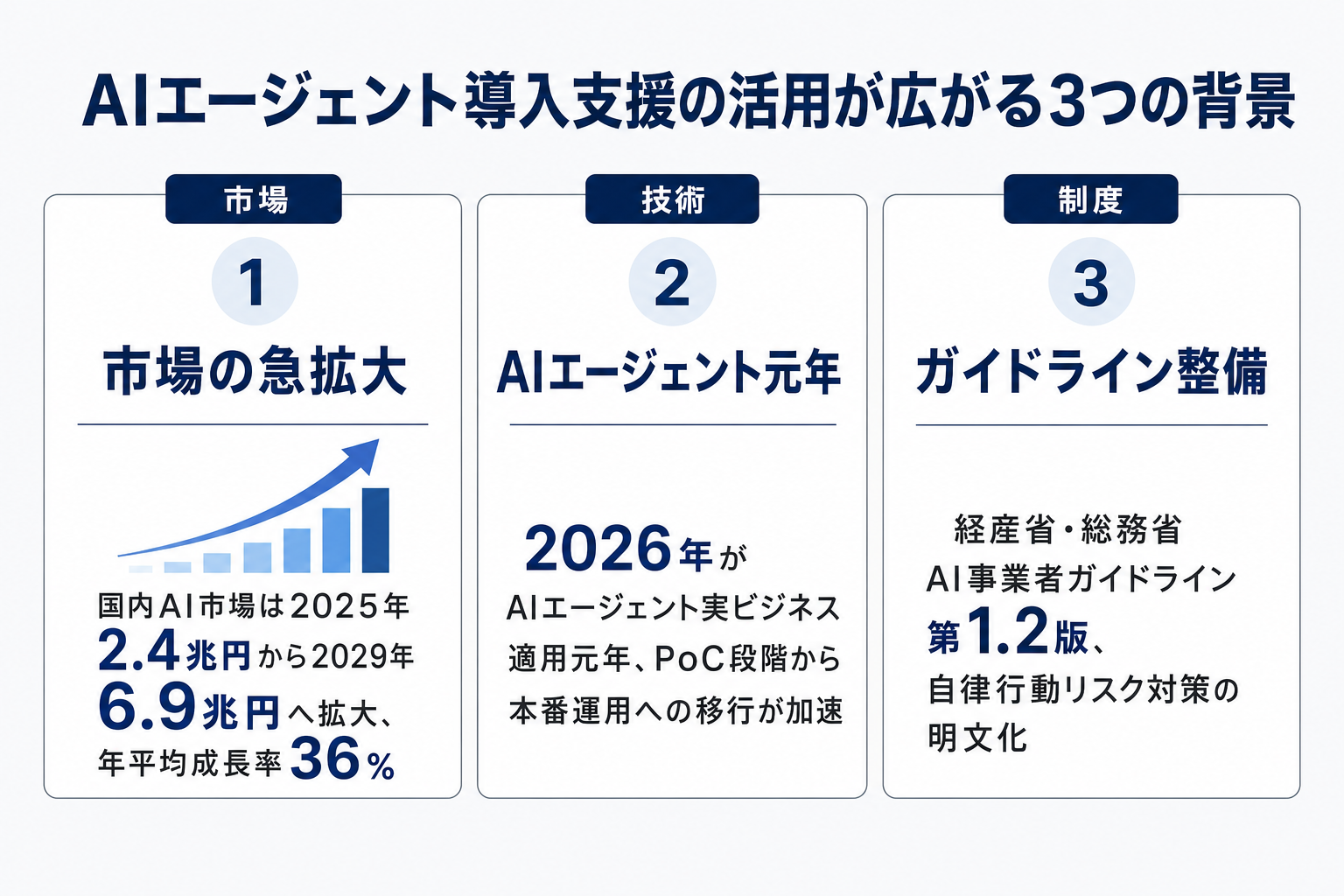 AIエージェント導入支援会社の活用が広がる背景を示すイメージ図
