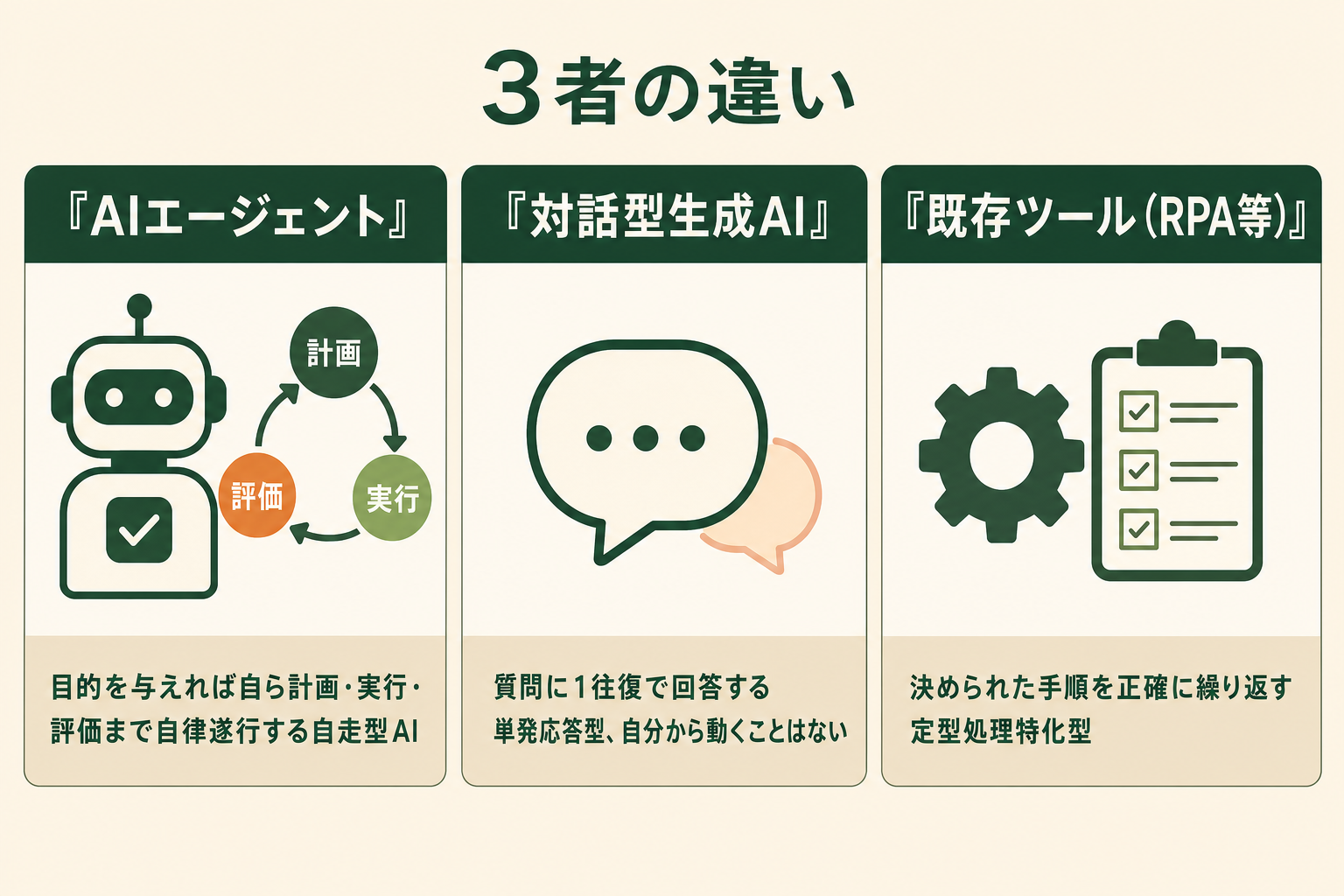 ChatGPTとAIエージェントの違いを示す比較図。ChatGPTは1往復の質問応答型、AIエージェントは複数ステップを自律的に連続実行する型として対比される