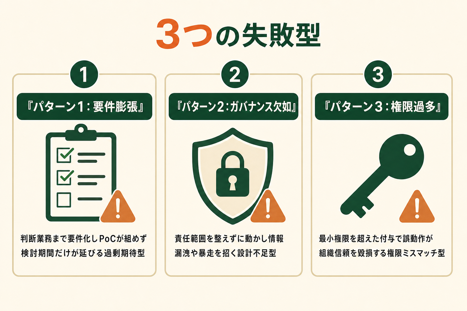 AIエージェント導入で失敗する3つの典型パターンを並べた構成図。過剰期待による要件膨張、ガバナンス欠如による情報漏洩、権限の与えすぎによる業務破綻を整理