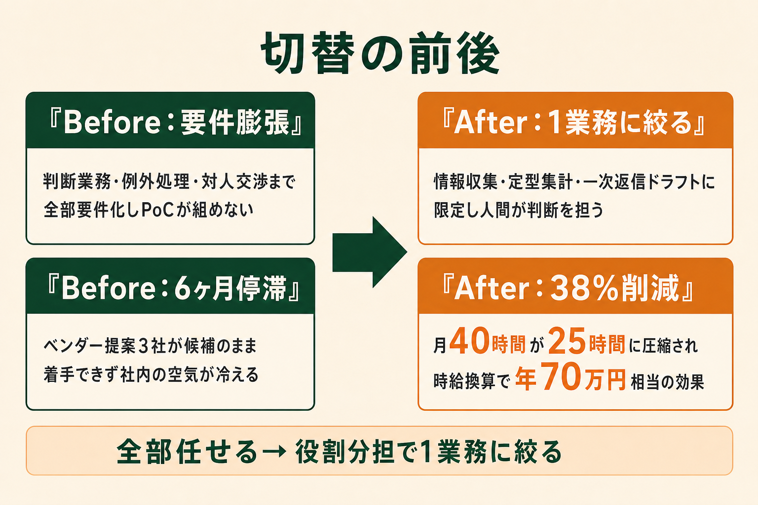 AIエージェント導入の検討プロセスのBefore/After比較図。全業務自動化を要件として半年停滞した状態と、役割分担方針に切り替えて1ヶ月でPoCに着手し情報収集工数を約38%削減した状態を対比