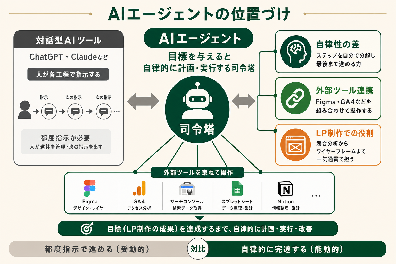 AIエージェントがLP制作で担う役割と、AIツール・生成AIとの違いを整理した概念図