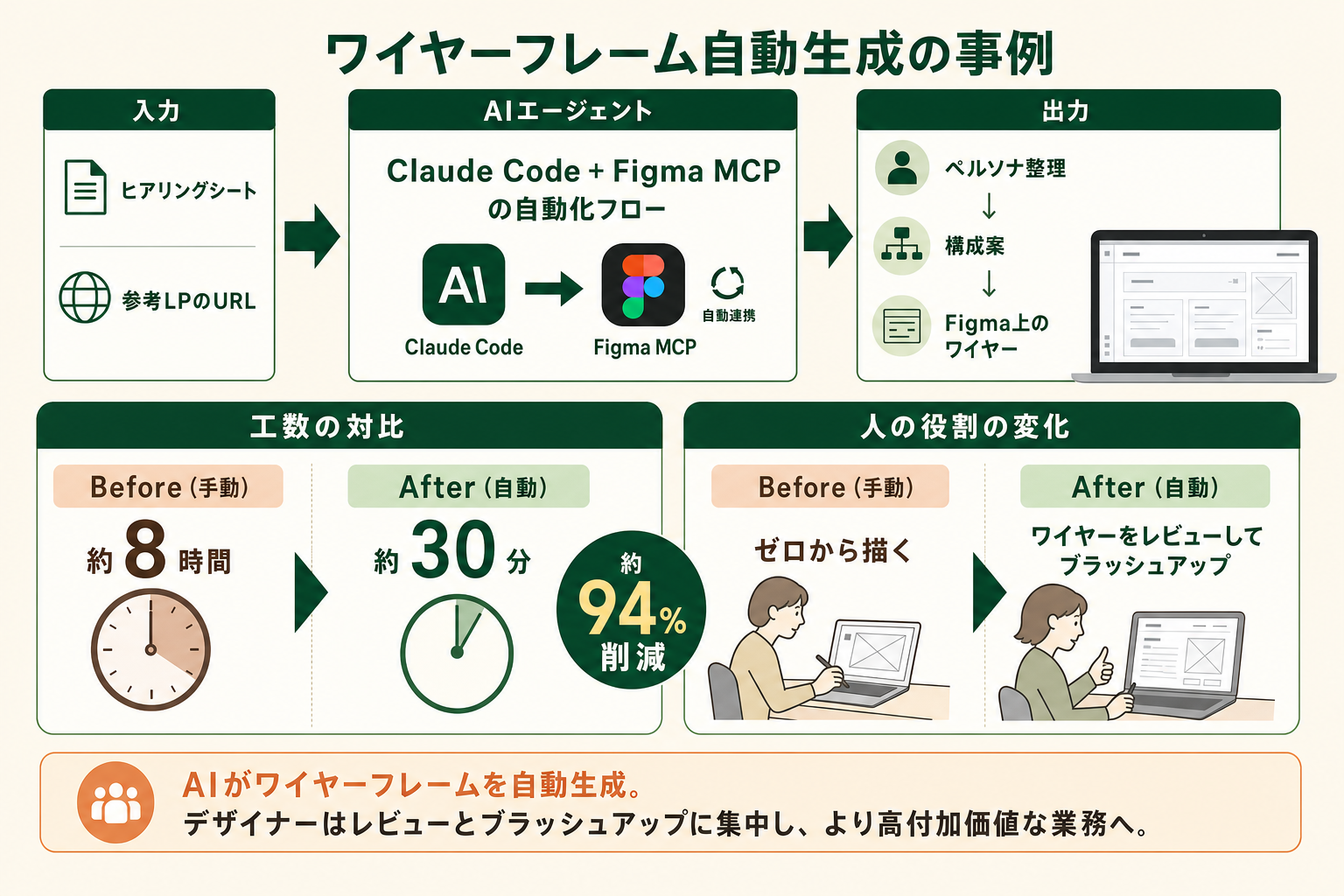 事例1｜LPワイヤーフレーム自動生成（工数 約94% 削減）