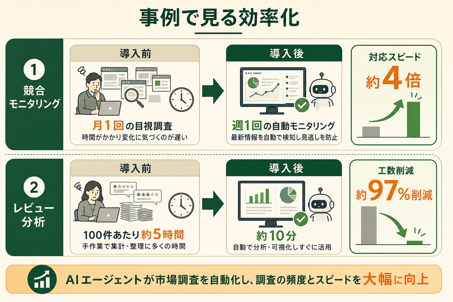 自社事例：AIエージェントで市場調査を効率化した2つのケースの図解