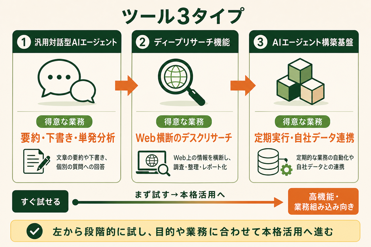 市場調査に使える代表的なAIエージェント・ツールの図解