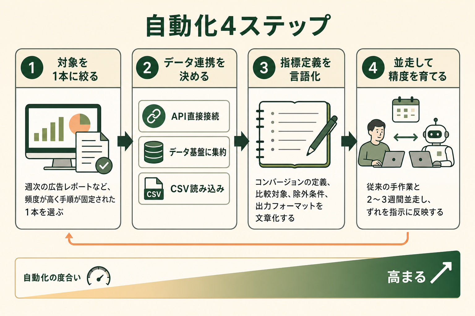 マーケティングレポート自動化の進め方4ステップの図解。対象を1本に絞る、データ連携の方法とツールを決める、指標定義と出力フォーマットを言語化する、従来業務と並走して精度を育てる、の順に左から右へ進む