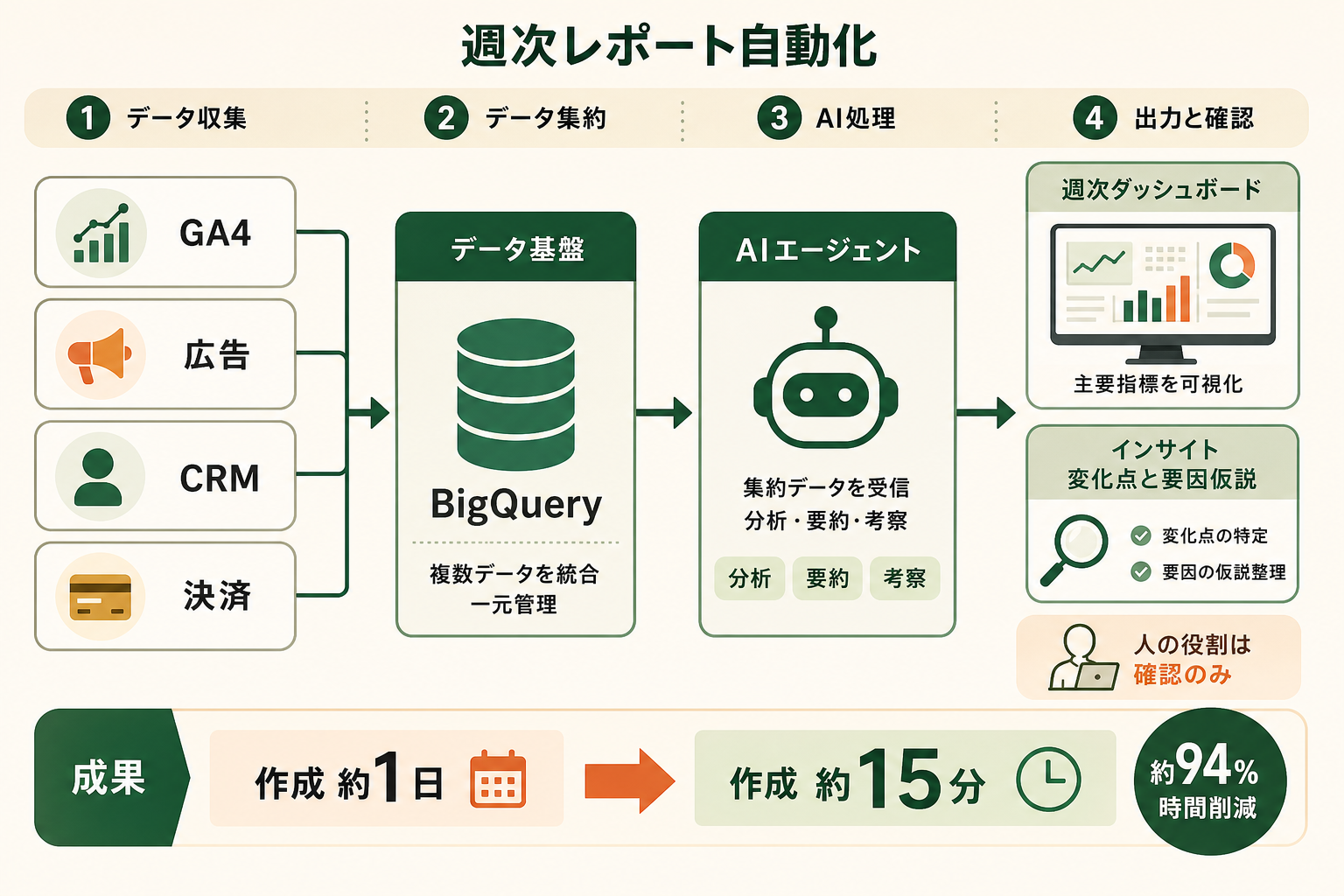 週次KPIダッシュボード自動生成の仕組み図。GA4・広告・CRM・決済のデータをデータ基盤に集約し、AIエージェントが週次ダッシュボードとインサイトを出力する流れ。作成工数は約1日から約15分に短縮