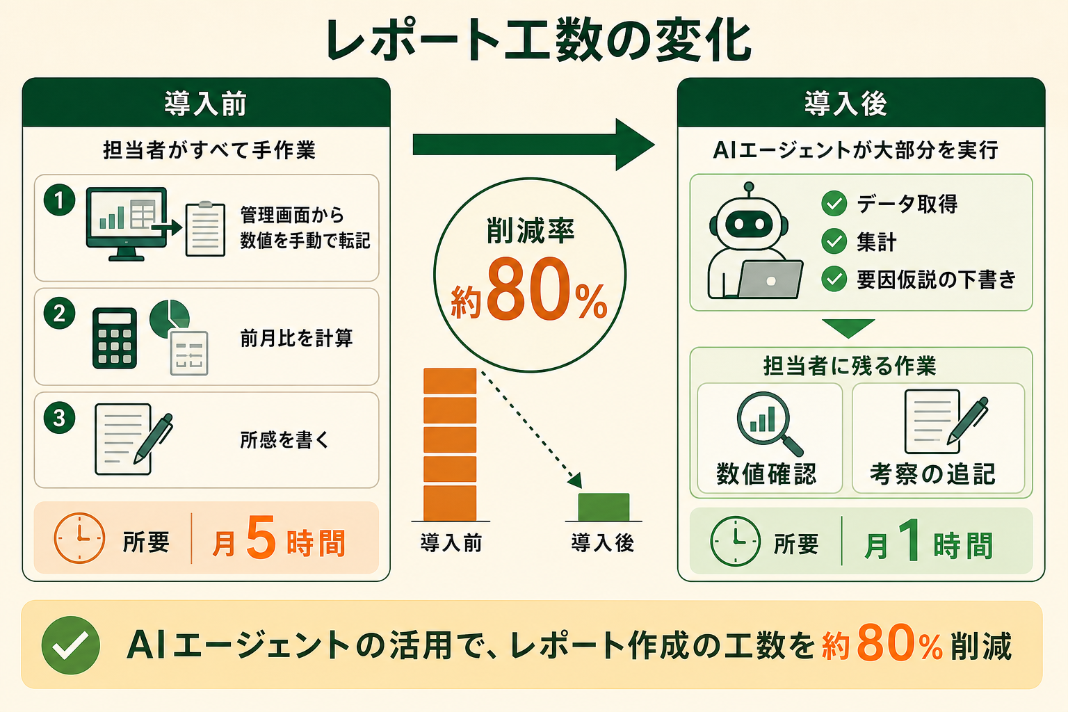 マーケティングレポート業務のBefore/After比較図。導入前は管理画面からの手動転記と前月比計算で月5時間、導入後はAIエージェントが集計と要因仮説を下書きし担当者は確認と考察のみで月1時間、約80%削減