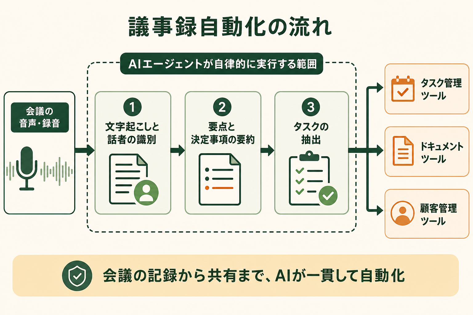 議事録を任せたときにAIエージェントが担う処理を、会議の音声を受け取ってから共有先に反映されるまでの一本の流れとして理解できるようにする。単体の文字起こしツールが担う範囲と、その先まで自動でつながる範囲の違いが一目で分かることを狙う。