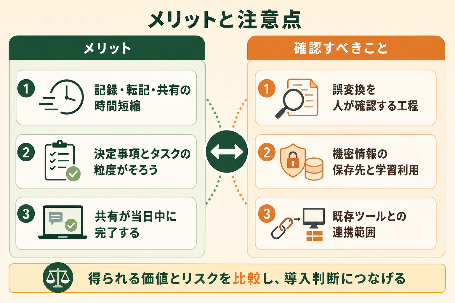 議事録の自動化を検討するときに、得られるものと事前に確認しておくべきことを左右に対比させ、判断材料を一枚で見渡せるようにする。導入判断の前に何を整理しておけばよいかが伝わることを狙う。
