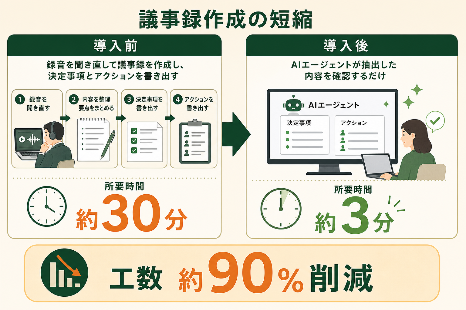 オンライン会議の議事録作成をAIエージェントに任せた事例について、導入前と導入後の作業内容と所要時間の差を対比で示す。会議1回あたりの作業がどう置き換わったかが直感的に伝わることを狙う。