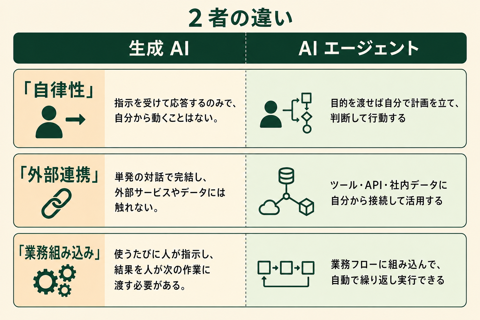 生成AIとAIエージェントを自律性・外部連携・業務組み込みの3観点で対比した比較表