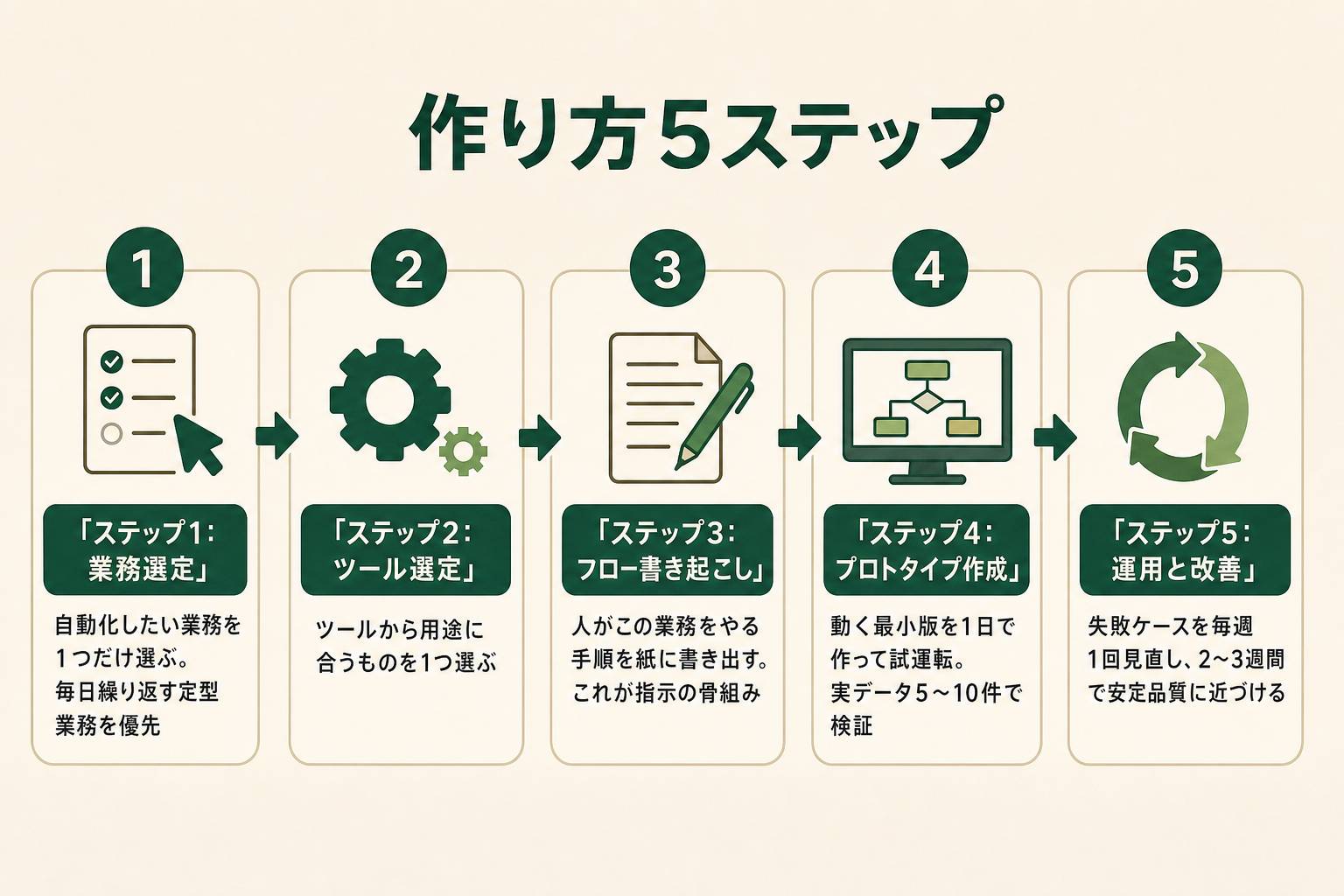 業務選定→ツール選定→フロー書き起こし→プロトタイプ作成→運用と改善の5ステップで示したAIエージェント作成フロー図
