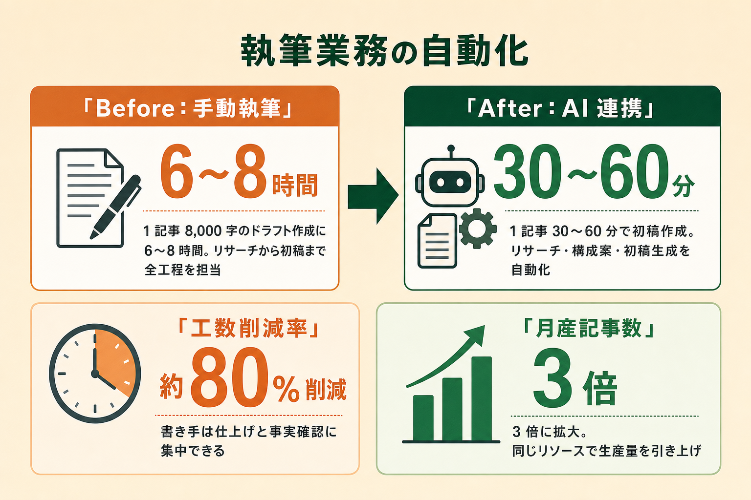 執筆業務の自動化によるBefore/After比較。手動執筆6〜8時間がAI連携30〜60分に短縮し、工数削減率約80%・月産記事数3倍を示した図