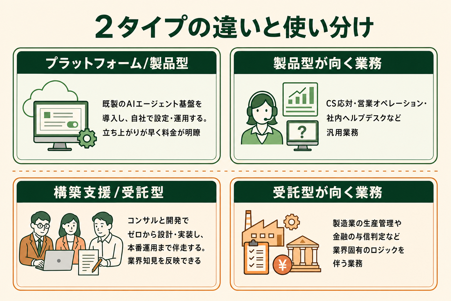 個社開発型とプラットフォーム型の違いを整理した比較イメージ