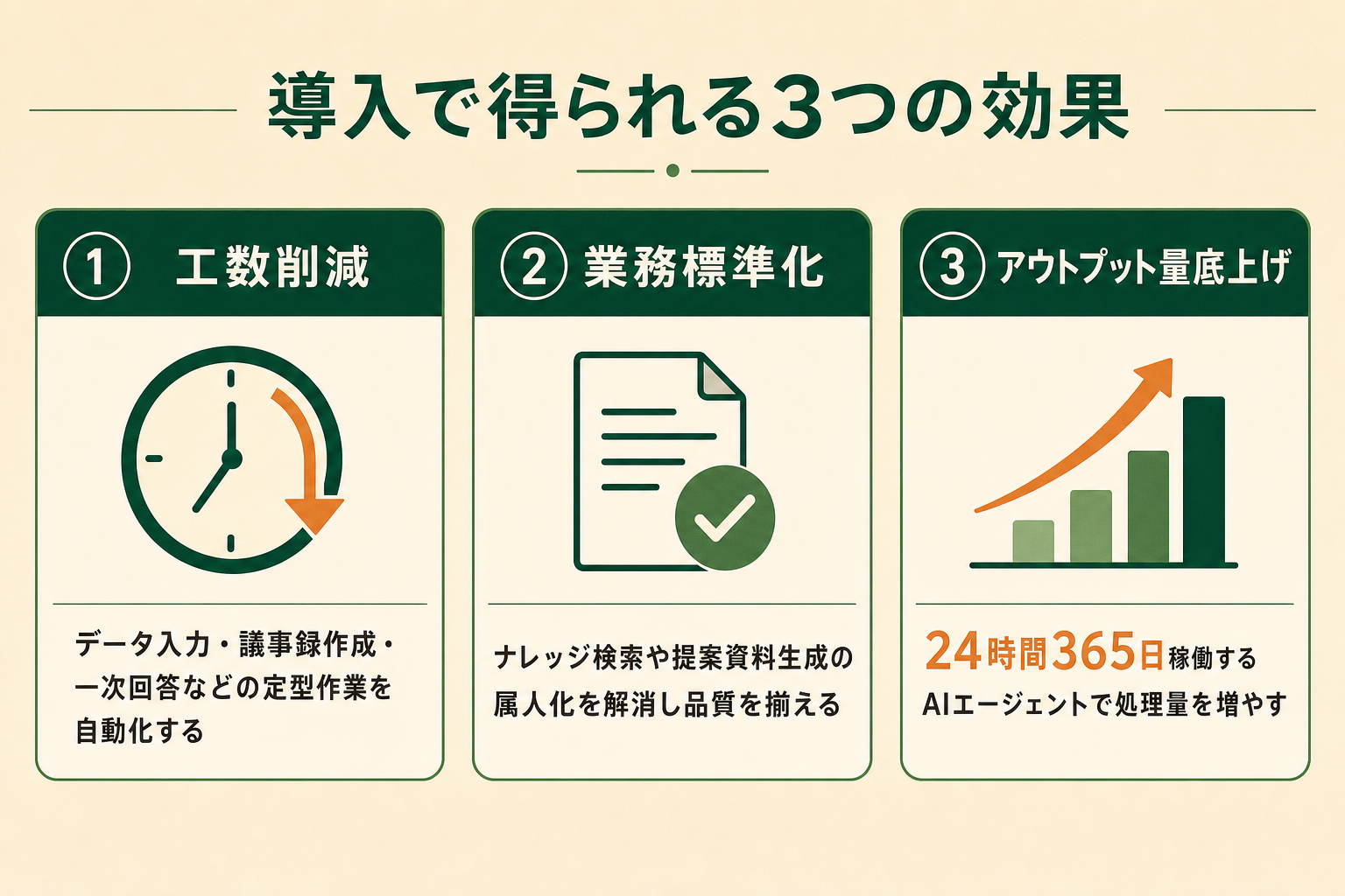 AIエージェント導入で得られる3つの効果(工数削減・標準化・アウトプット量向上)を示すイメージ