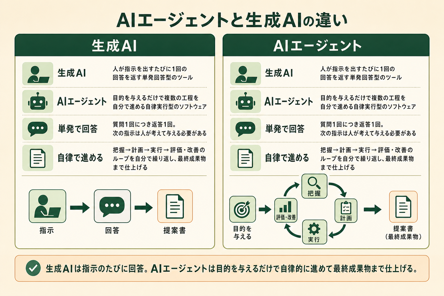 AIエージェントと生成AIの違いを示す図（自律ループと単発回答の対比）