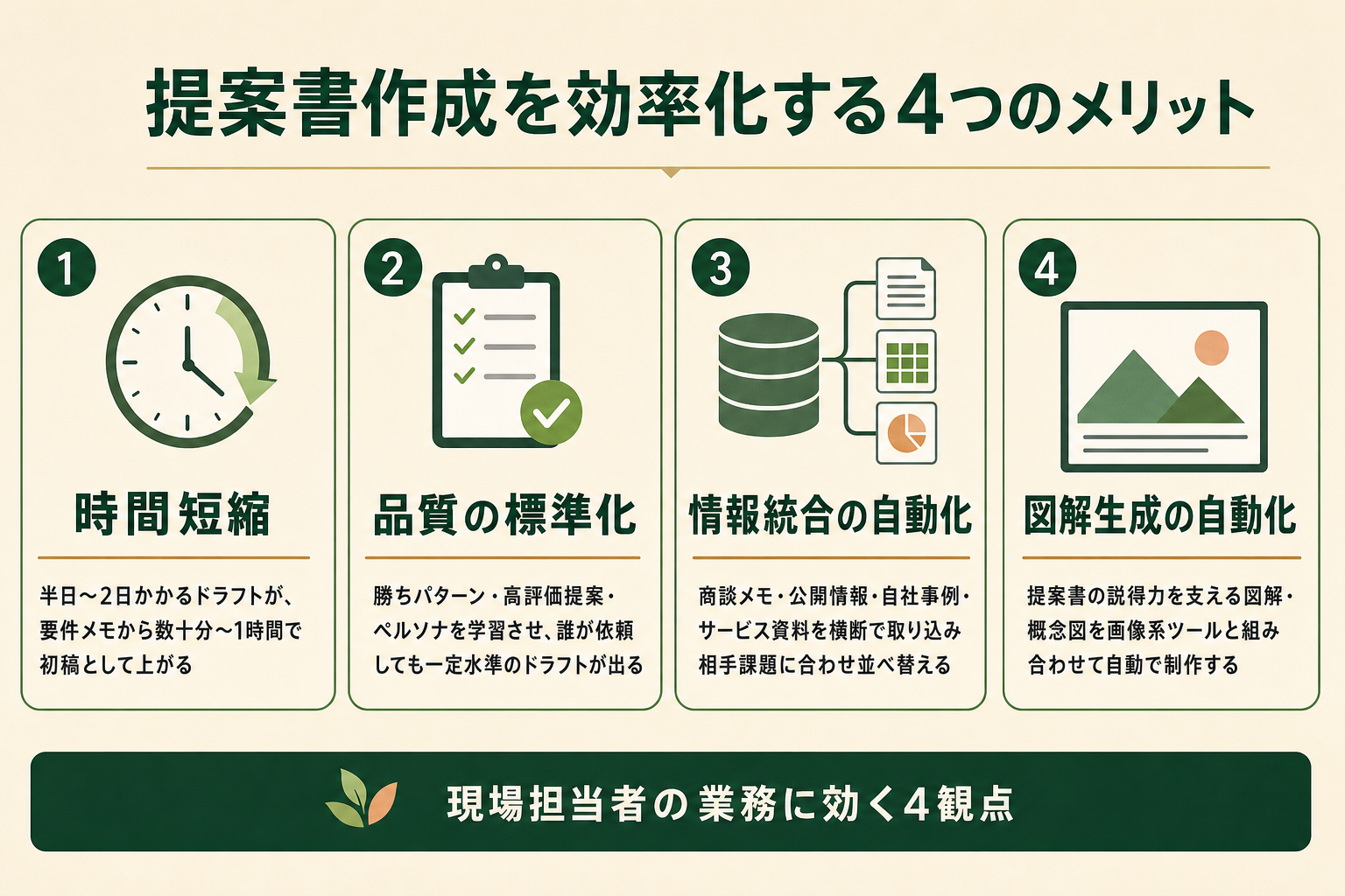 AIエージェントで提案書作成を効率化する4つのメリットの図解（時間短縮 / 品質の標準化 / 情報統合の自動化 / 図解・画像生成の自動化）