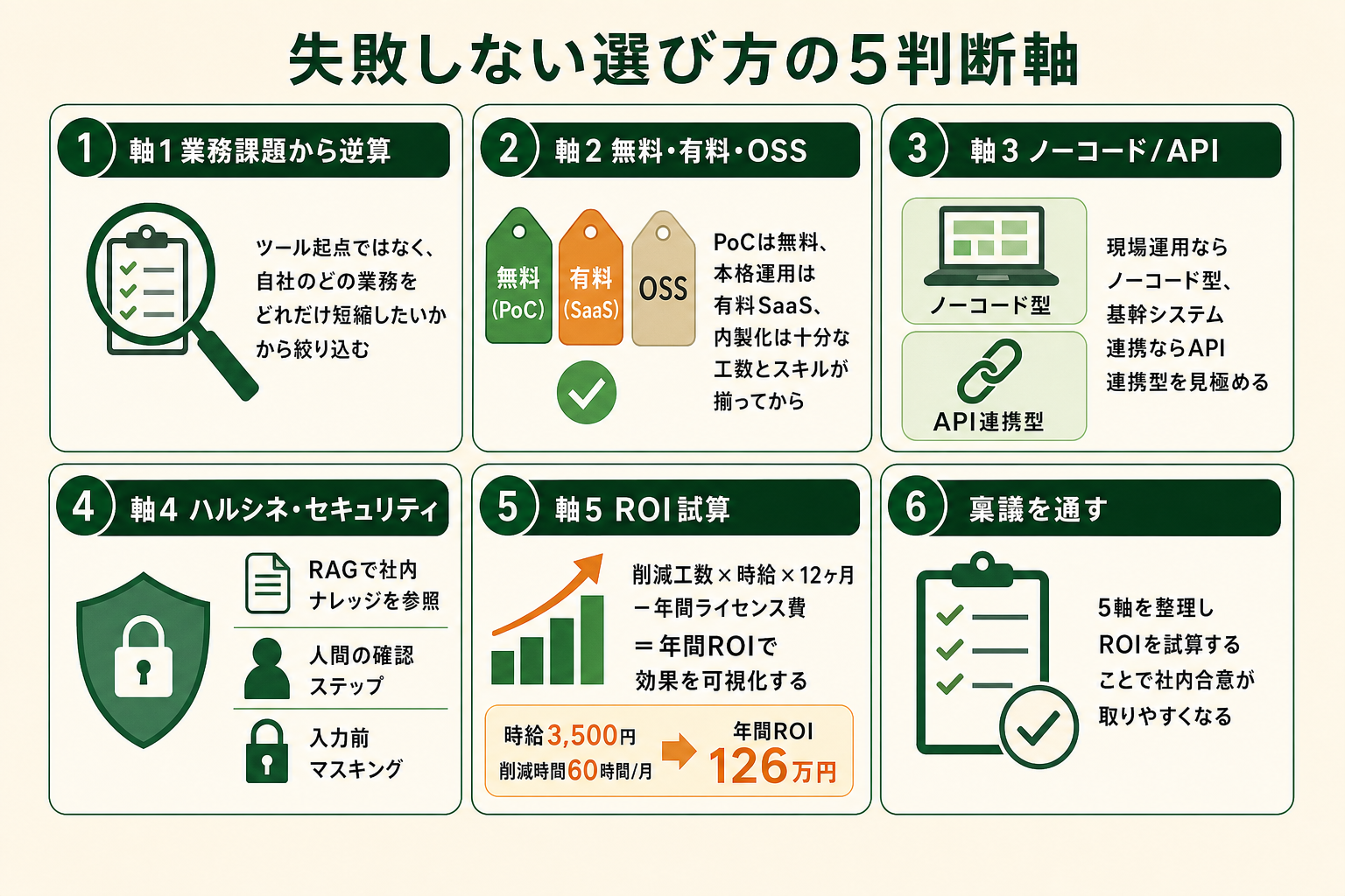 失敗しないAIエージェントの選び方｜5つの判断軸とROI試算の考え方 ツールが多すぎて選びきれないという声をよく聞きます