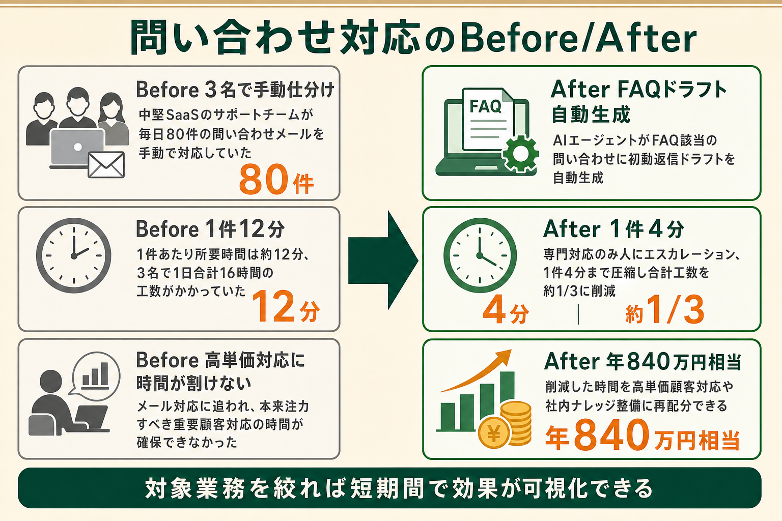 AIエージェント導入前後の業務工数比較イメージ。1件あたり12分から4分へ短縮するBefore/Afterのビジュアル。