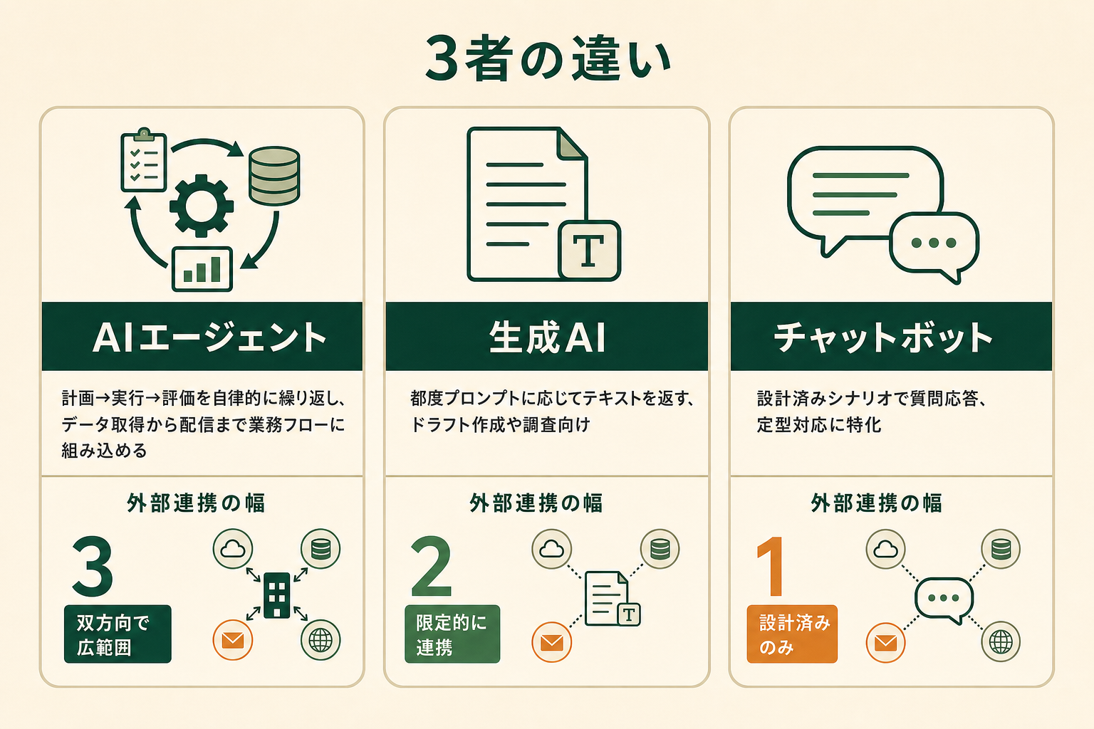 AIエージェントが計画・行動・振り返りの3能力で自律的にタスクを進める仕組みと、生成AI・チャットボットとの違いを示したイメージ図