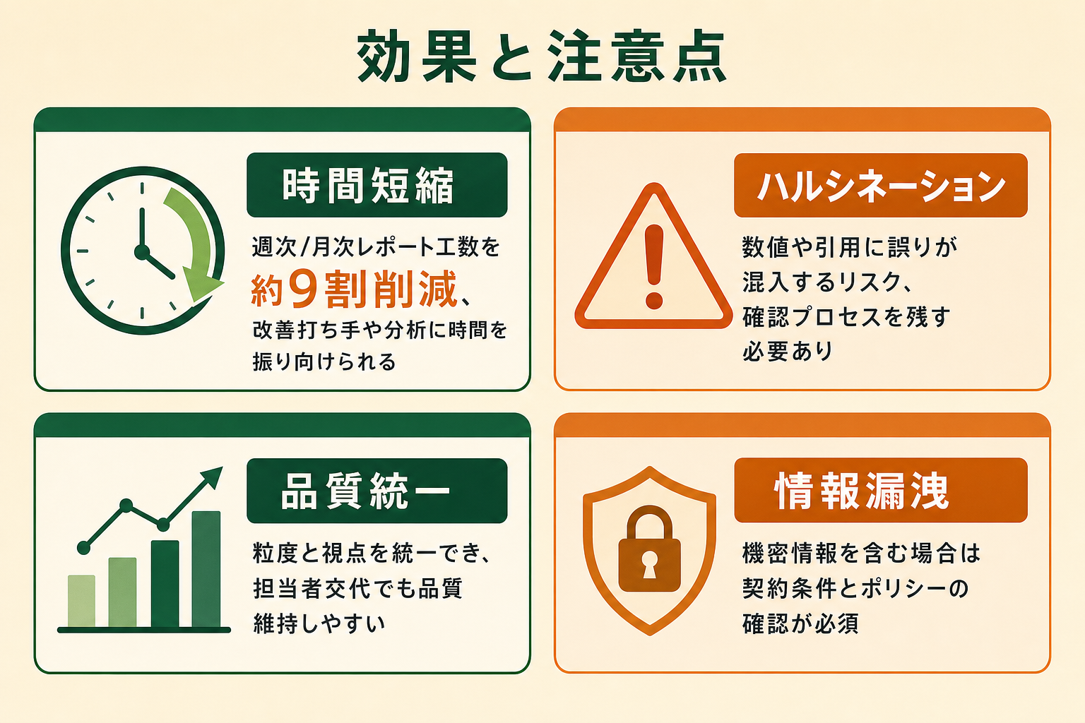 AIエージェントによるレポート自動化で得られる工数削減や品質統一などのメリットと、ハルシネーションや機密情報の取り扱いなど運用上の注意点を対比したイメージ図