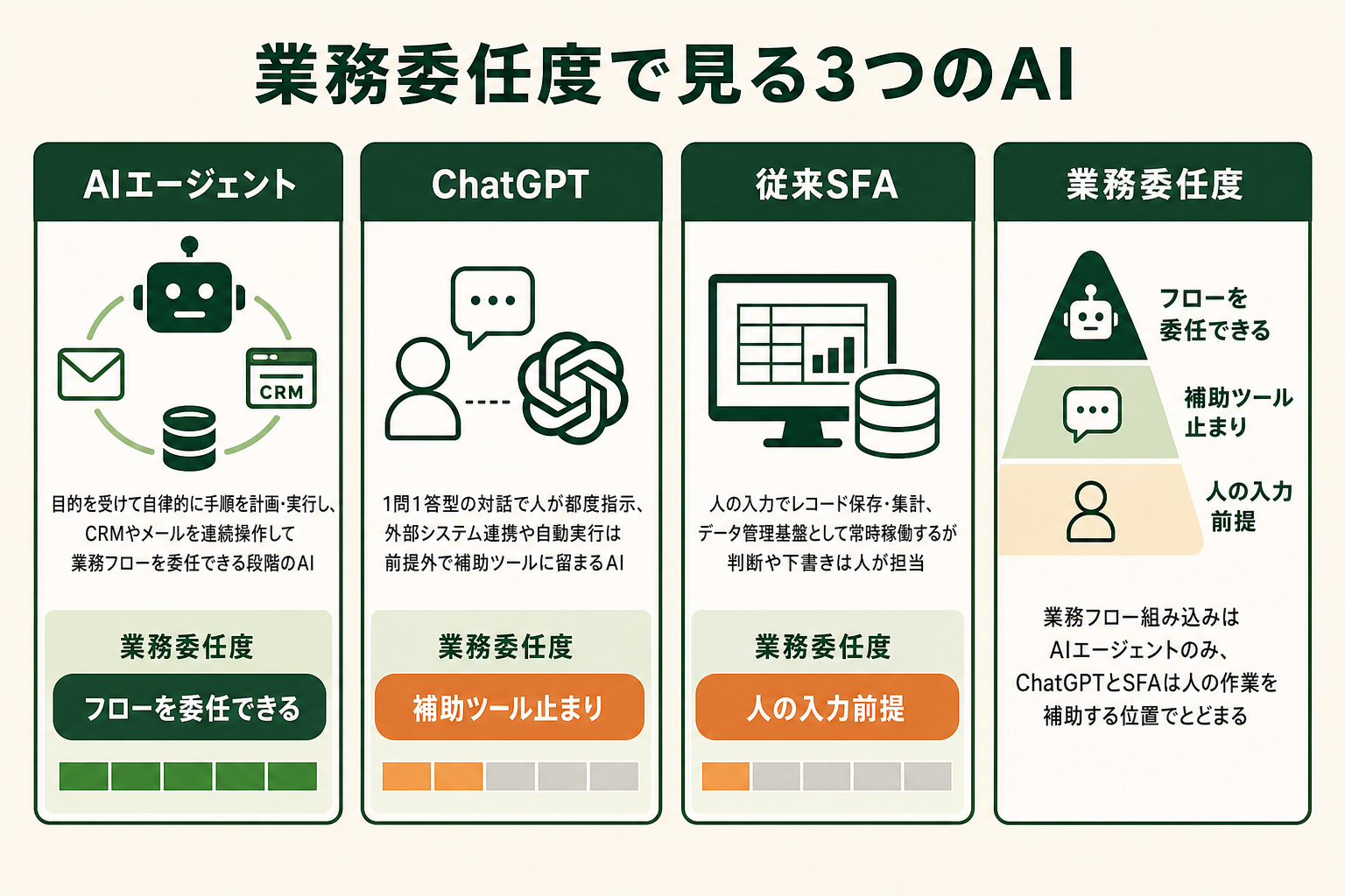 営業フォロー文脈におけるAIエージェントの位置づけと、ChatGPTや従来SFAとの役割の違いを示す概念図