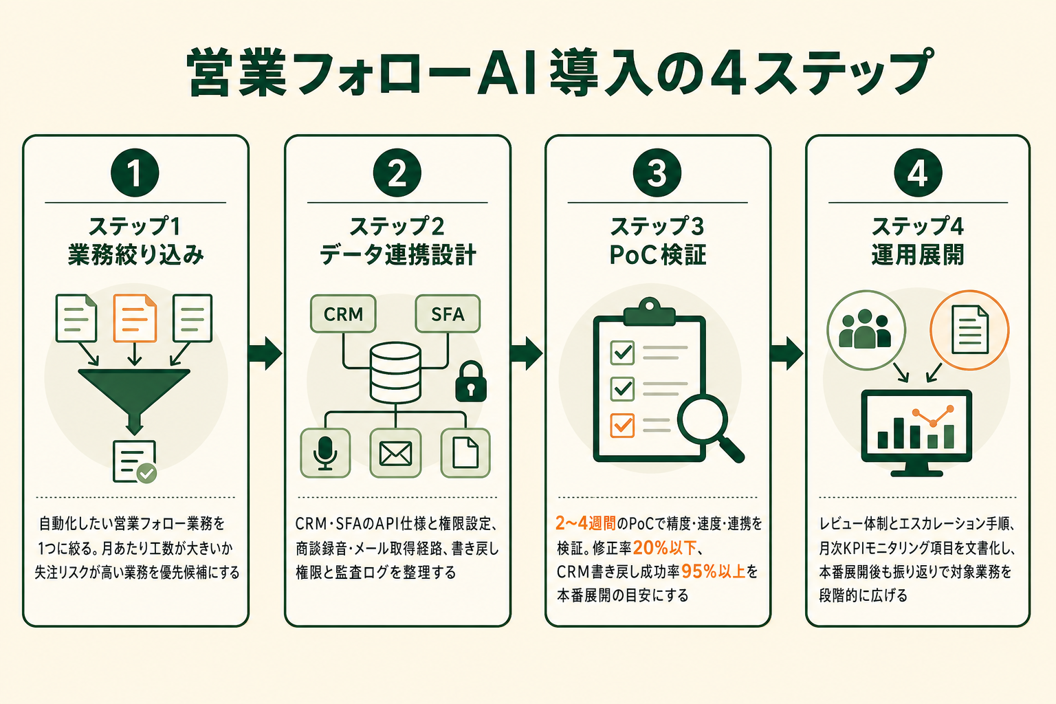 業務絞り込み・データ連携設計・PoC検証・運用整備の4ステップで進める営業AIエージェント導入プロセス図