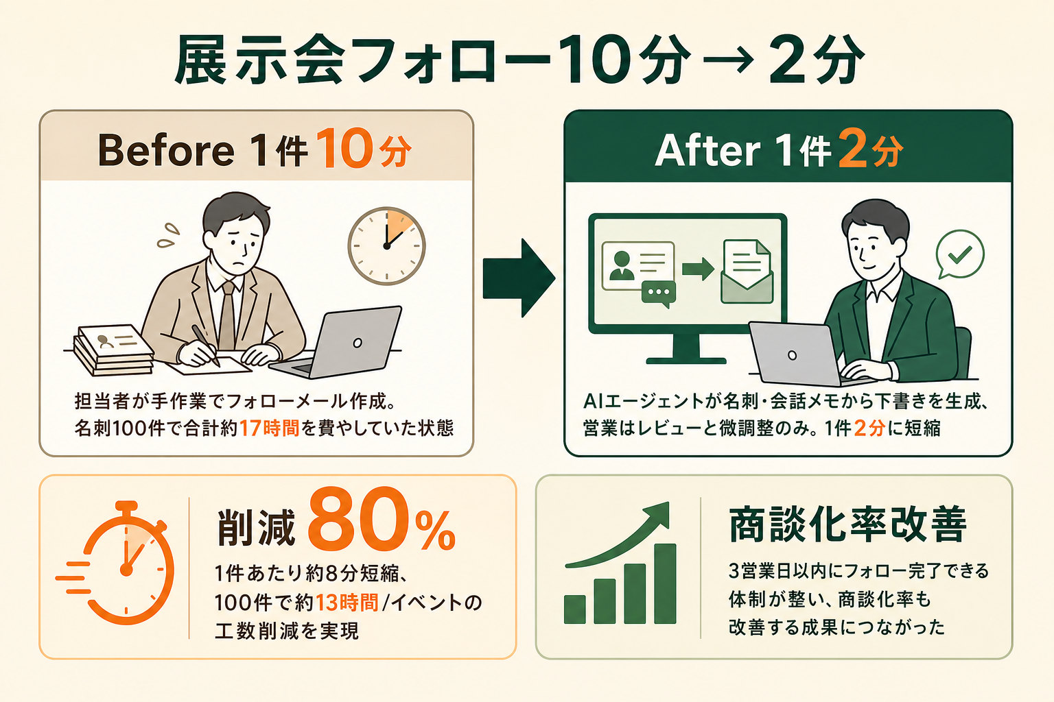 展示会フォロー文面生成のBefore/After比較（1件あたり10分から2分への短縮効果）を示す事例ビジュアル