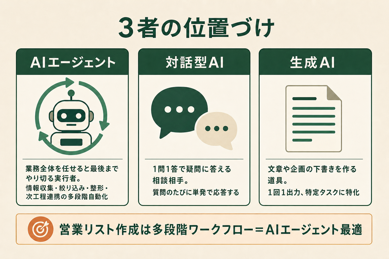 AIエージェントが営業リスト作成業務を自律的に進める仕組みを示す概念図
