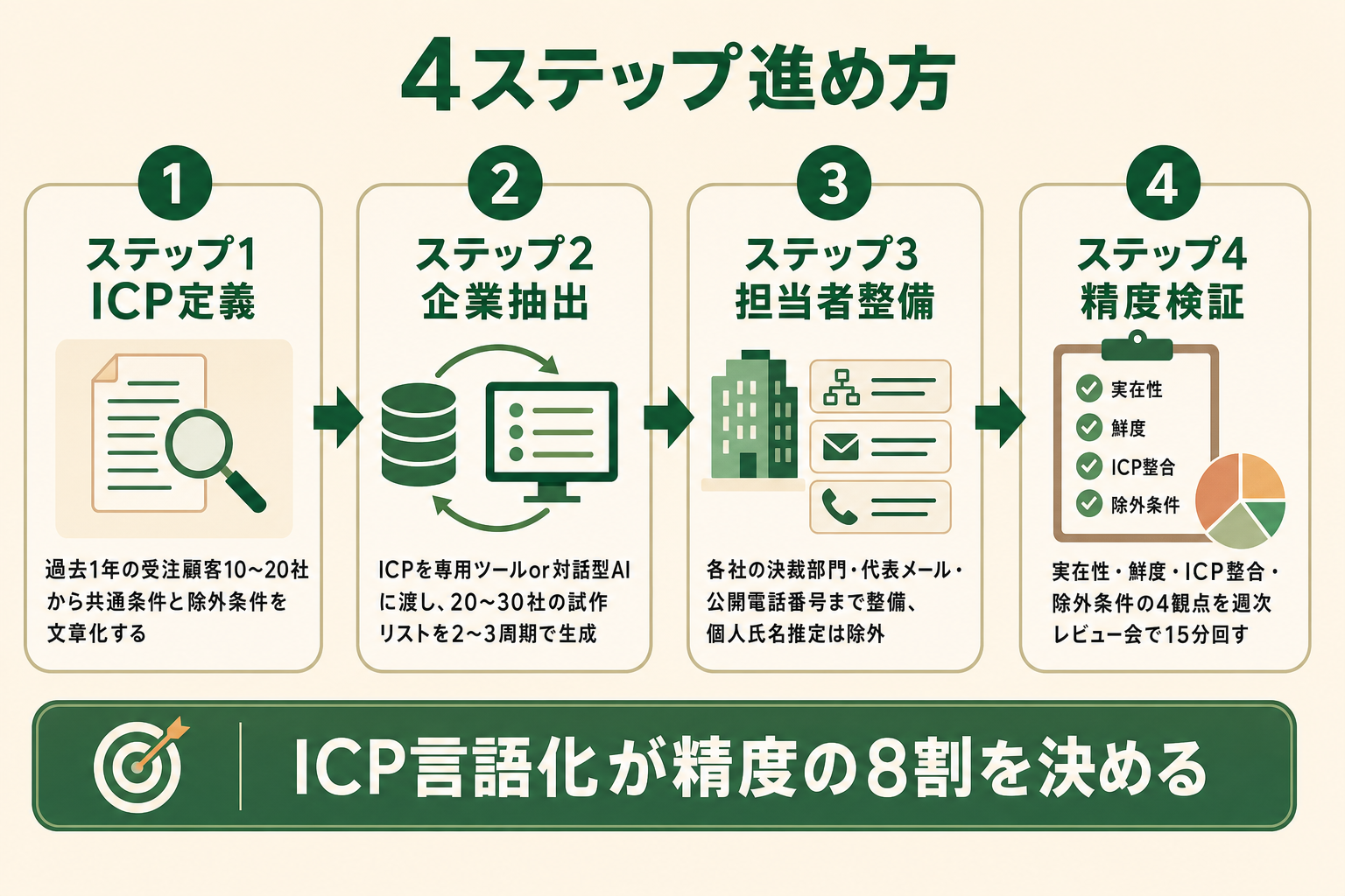 ICP定義から精度検証までの営業リスト自動化4ステップのフロー図