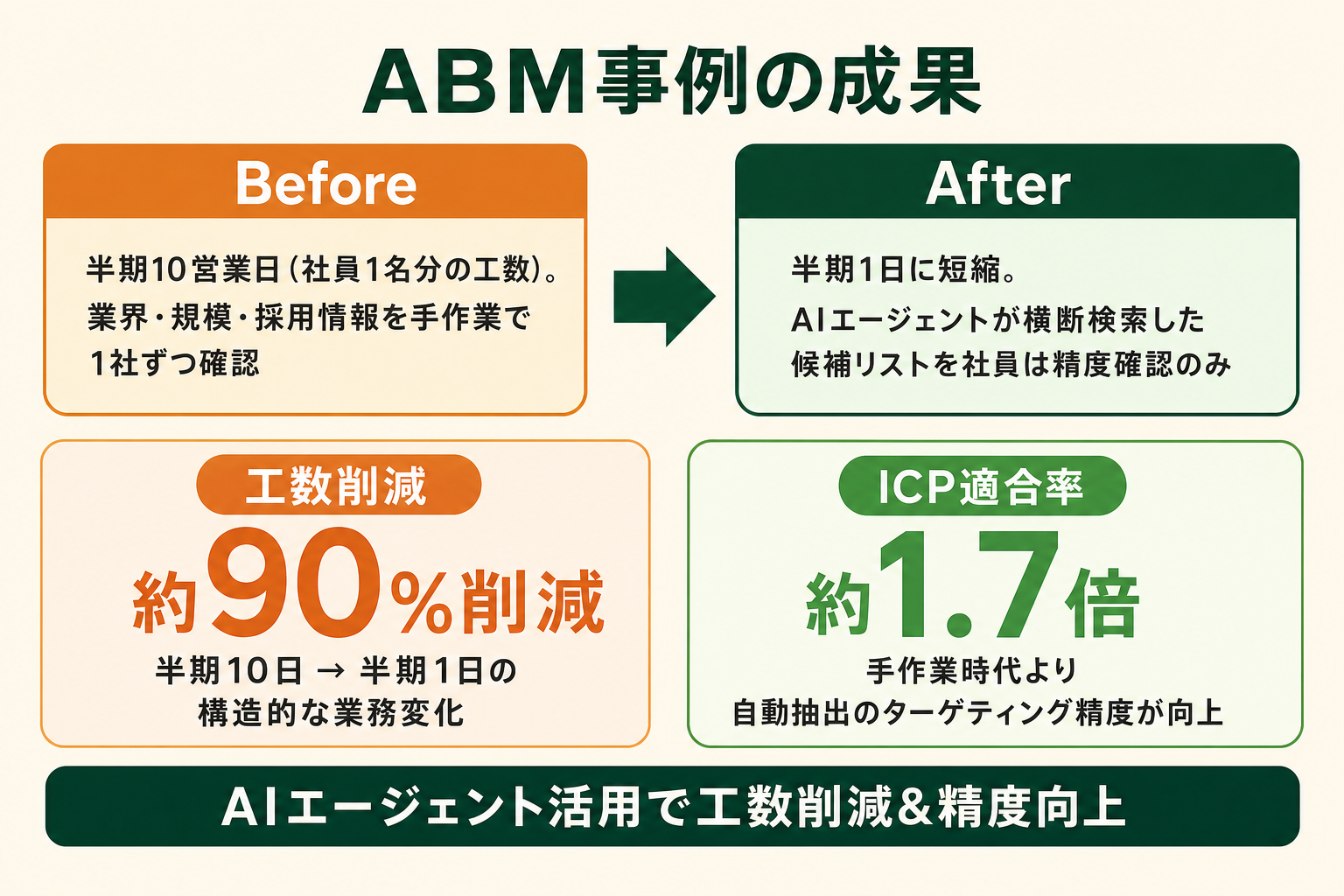 ABMターゲット企業リスト整備の工数がAIエージェント活用で半期10日から1日に短縮されたBefore/After比較
