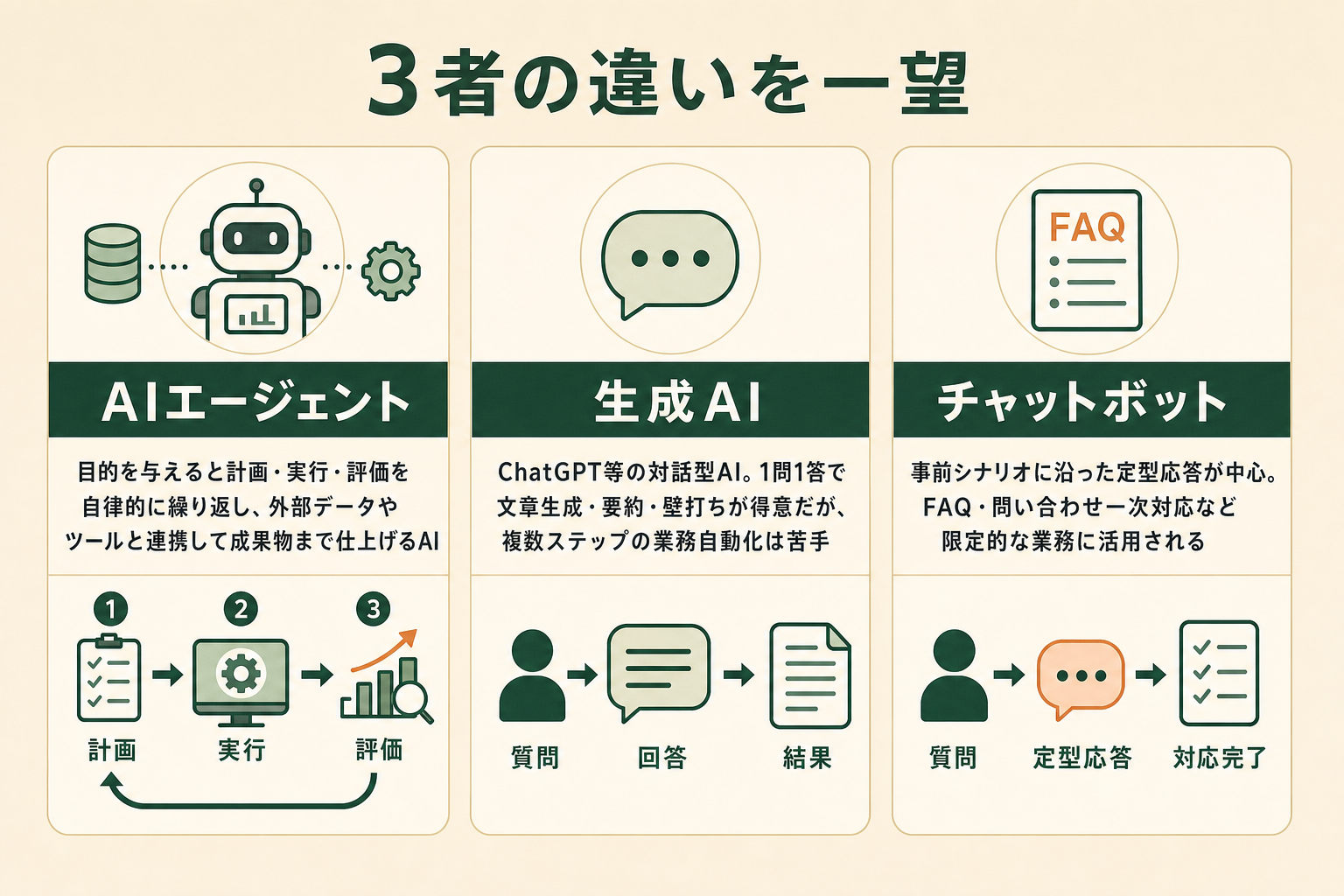 AIエージェント・生成AI・チャットボットの3者を比較した一望図。AIエージェントは計画／実行／評価を自律的に回し、生成AIは1問1答の対話、チャットボットは事前シナリオによる定型応答という動作モードの違いを、アイコン付き3列カードで示す構成