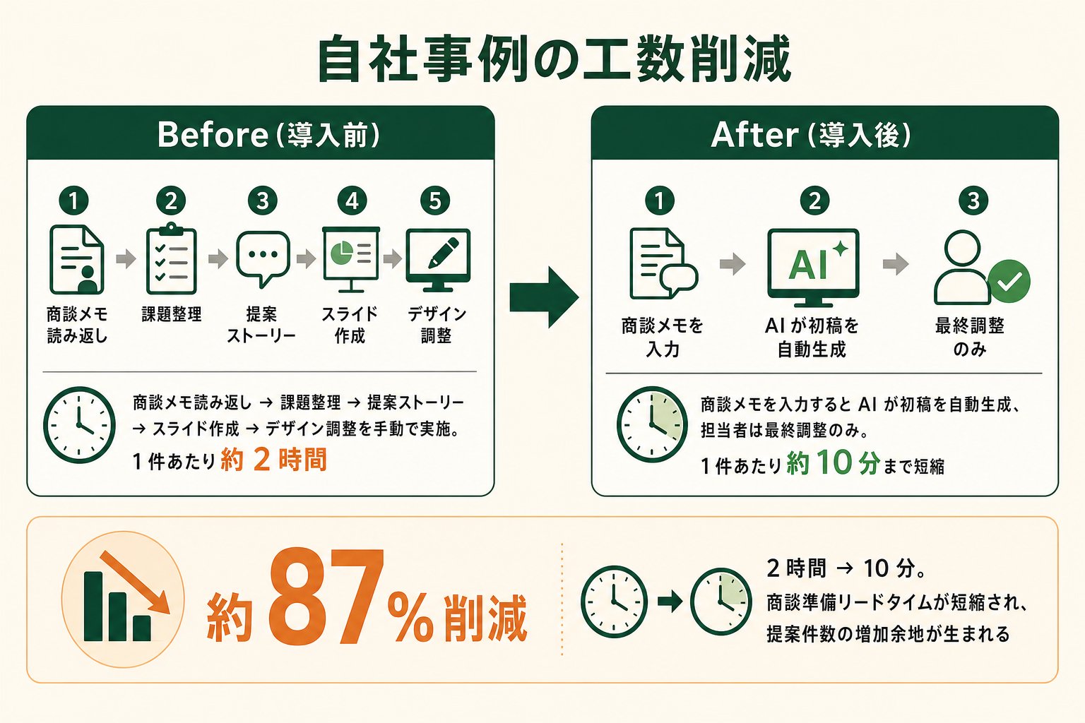 BtoB提案資料制作のBefore/After比較図。導入前は商談メモ読み込み・資料整理・提案ストーリー・スライド作成・デザイン調整の5ステップで約2時間かかっていた工程が、AIエージェント導入後は商談メモ入力・AIが初稿を自動生成・最終調整のみの3ステップで約10分まで短縮され、約87%削減を達成