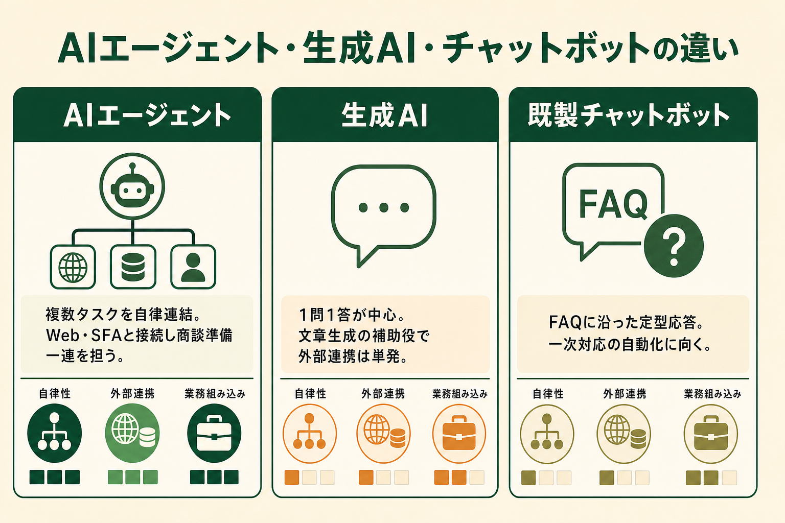 AIエージェントが情報収集から計画立案・外部ツール操作までを自律的に回すループの概念イメージ