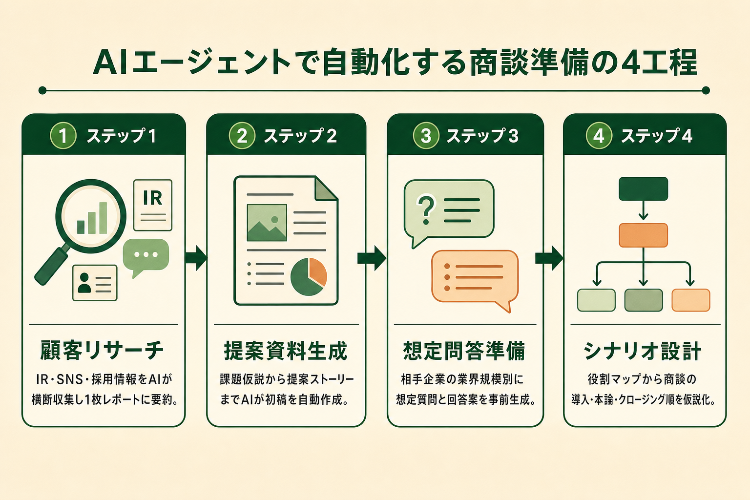 商談準備の4工程（顧客リサーチ／提案資料生成／想定問答／シナリオ設計）を順に並べた全体構成図