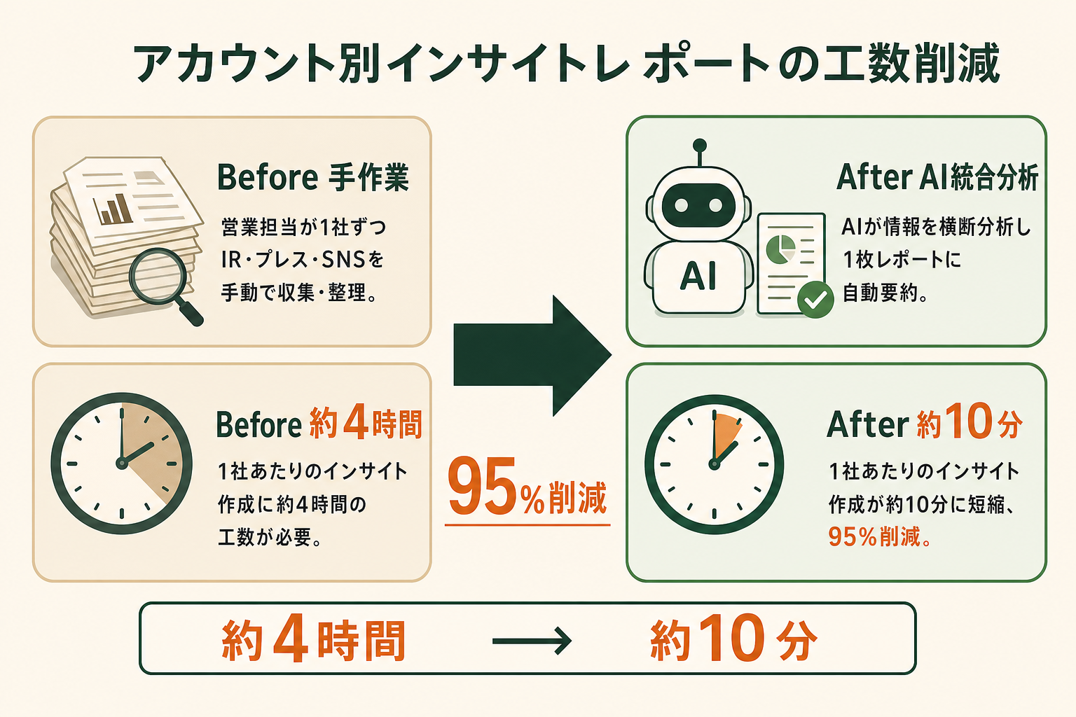 GiftX社内でのAIエージェント活用によるインサイトレポート自動化と提案資料生成の効果を示すイメージ