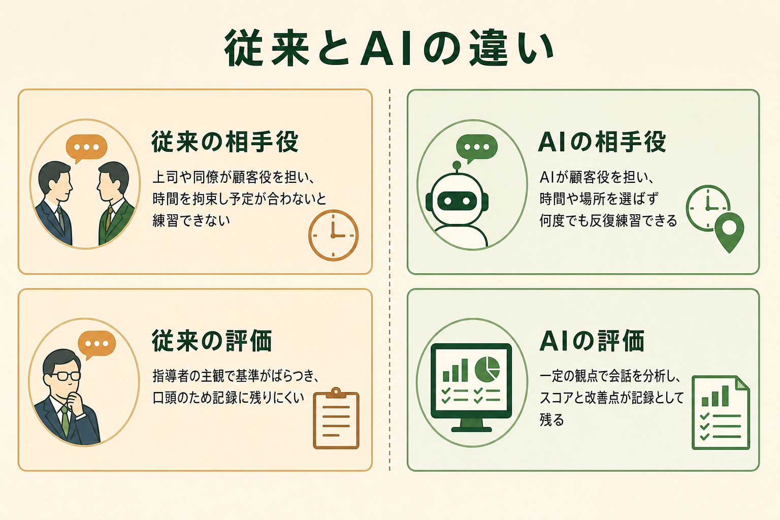 従来の営業ロープレとAI営業ロープレの違いを示した図解