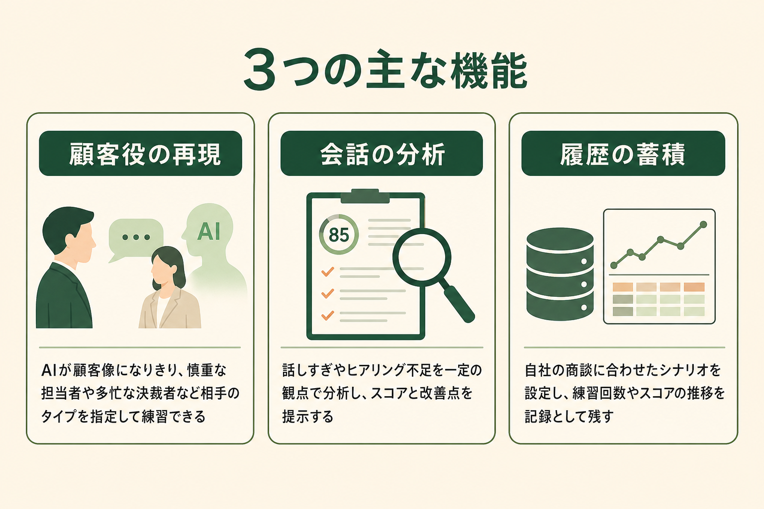 顧客役シミュレーション・会話分析・シナリオ設定というAI営業ロープレの主な機能の図解