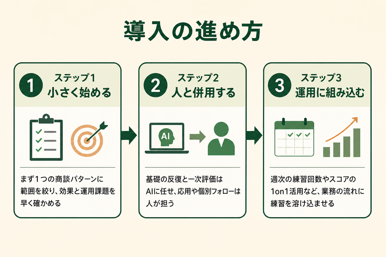 スモールスタートから定着までのAI営業ロープレ導入の進め方を整理した図解