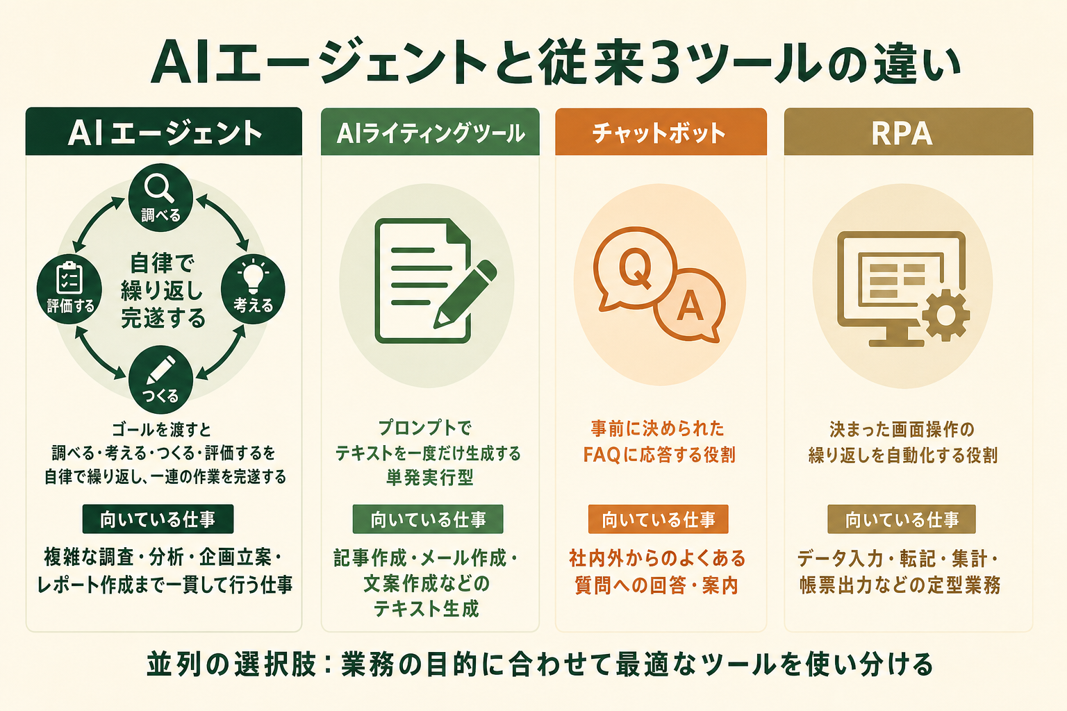AIエージェント・AIライティングツール・チャットボット・RPAの動作モードと業務フロー組み込み適性の比較図