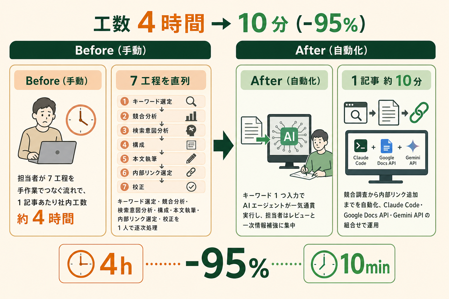 GiftX が内製したSEO AIエージェントによる記事制作ワークフロー全体像（工数 95% 削減の概要図）