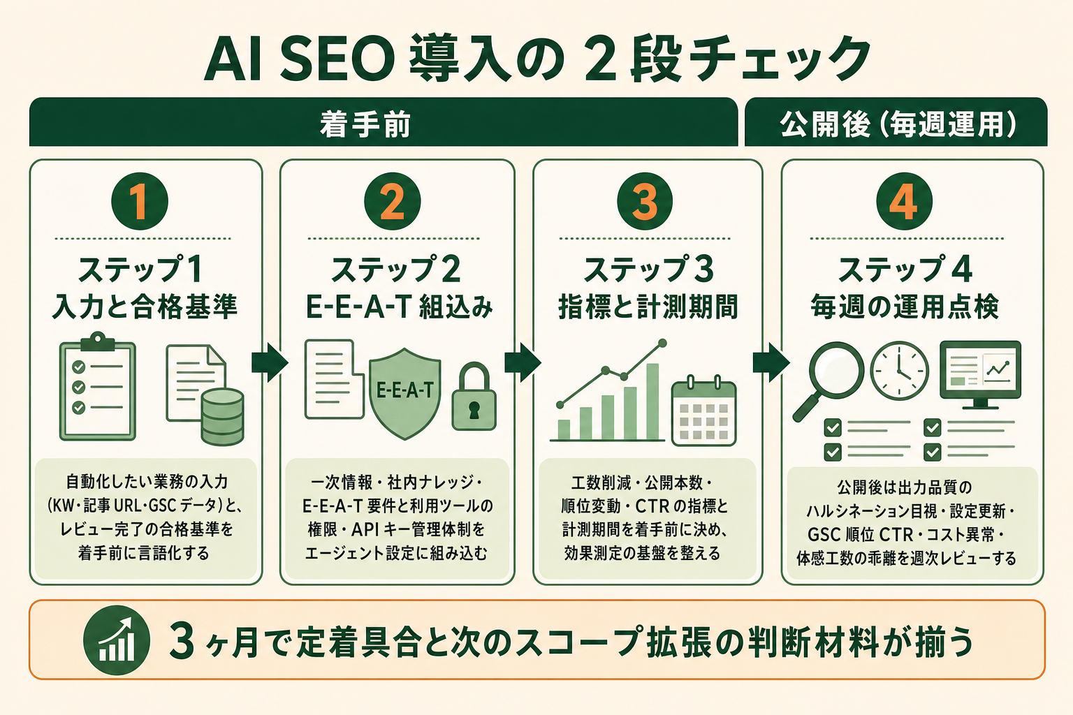 AI SEO導入チェックリスト：着手前に確認する 5 項目と公開後に毎週確認する 5 項目の一覧